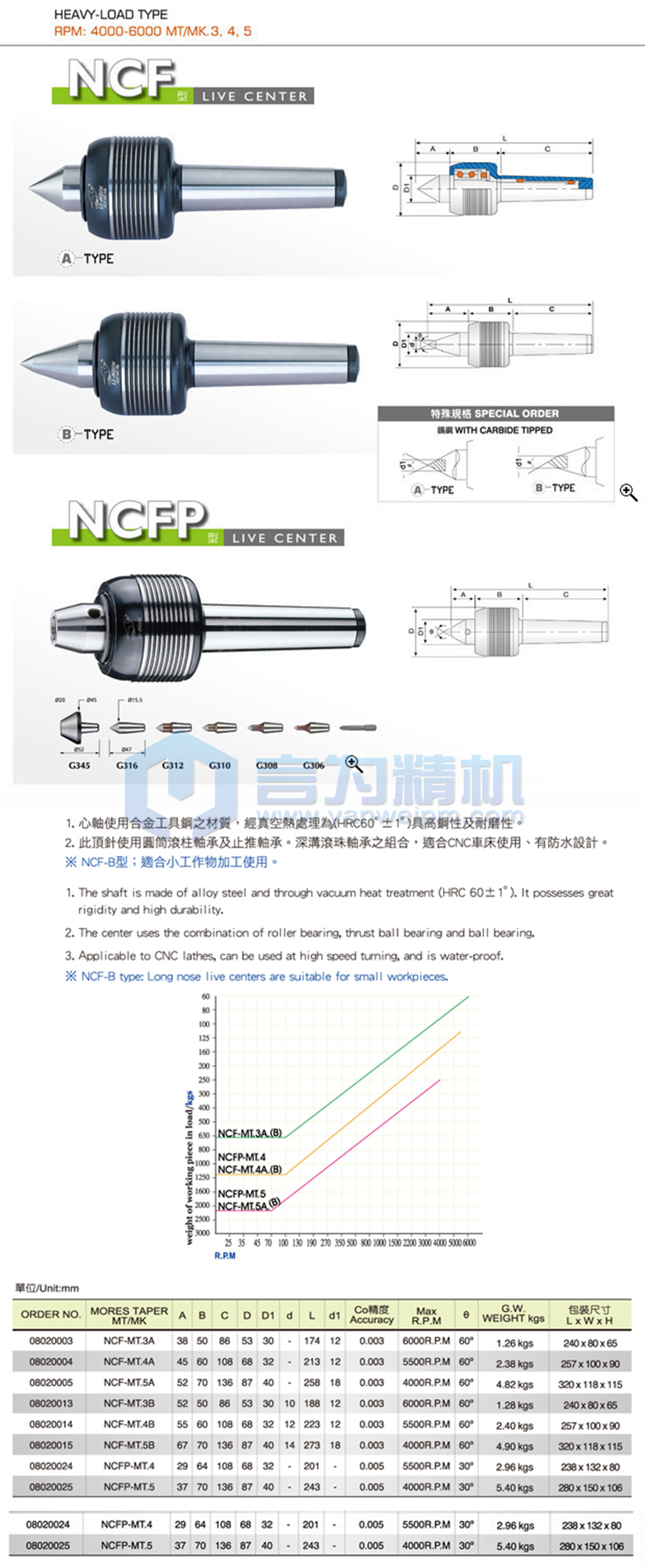 丽勋超高速回转顶针NCF